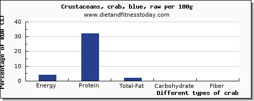 nutritional value and nutrition facts in crab per 100g